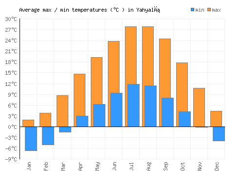Yahyalı average minimum / maximum temperatures (Celsius)