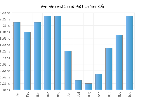 Yahyalı monthly rainfall chart (inches)