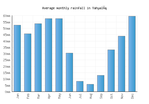 Yahyalı monthly rainfall chart (mm)