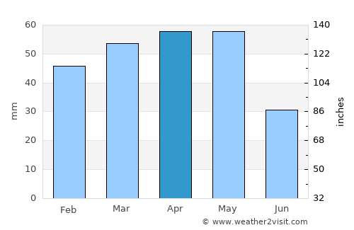 Yahyalı average rain in April
