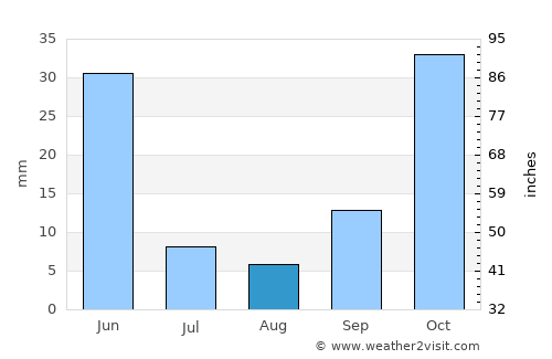 Yahyalı average rain in August