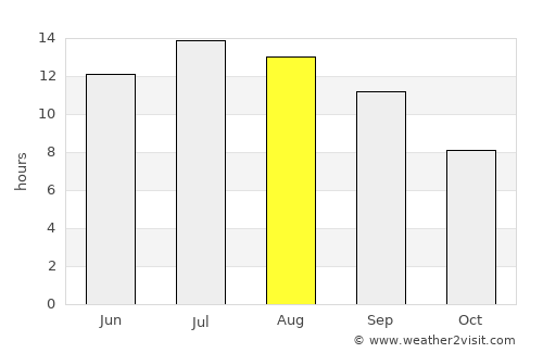 Yahyalı average rain in August