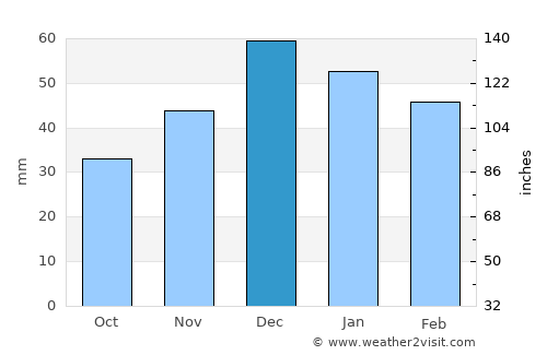 Yahyalı average rain in December