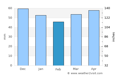 Yahyalı average rain in February