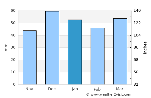 Yahyalı average rain in January