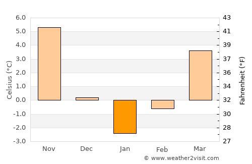 Yahyalı average temperature in January
