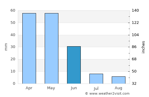 Yahyalı average rain in June