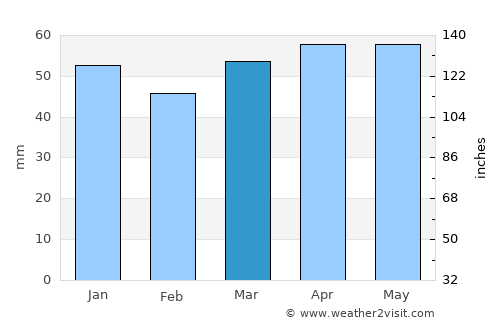 Yahyalı average rain in March