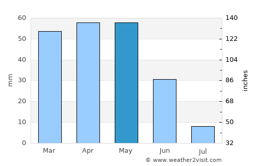 Yahyalı average rain in May