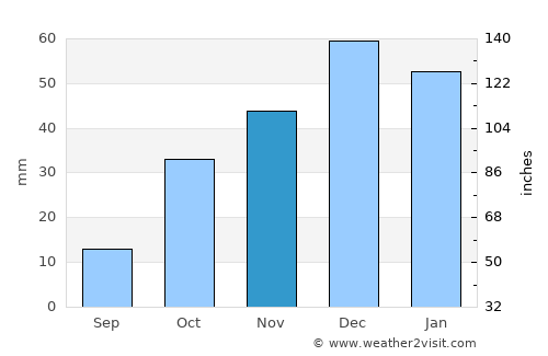 Yahyalı average rain in November