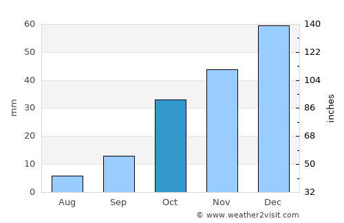 Yahyalı average rain in October