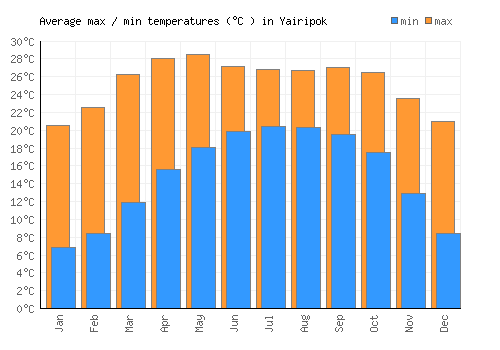 Yairipok average minimum / maximum temperatures (Celsius)