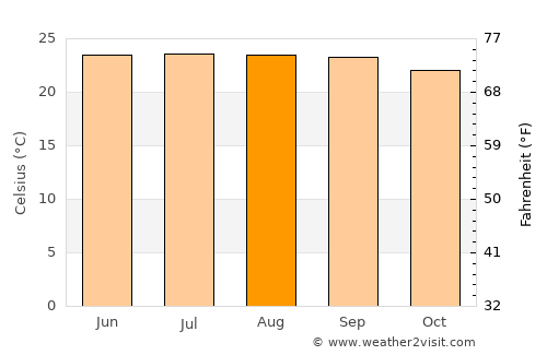 Yairipok average temperature in August