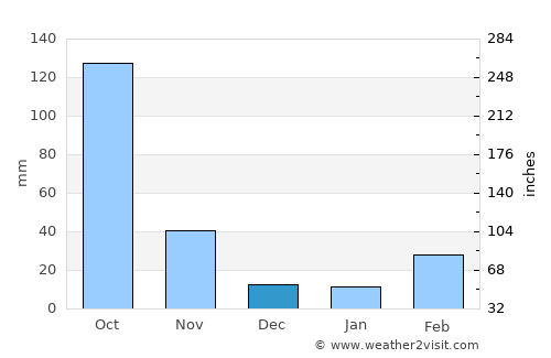 Yairipok average rain in December