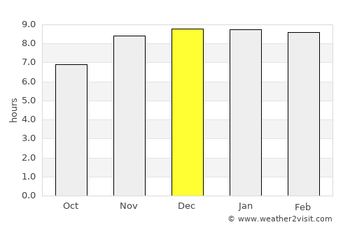 Yairipok average rain in December