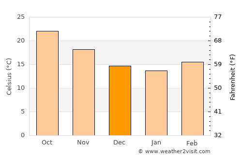 Yairipok average temperature in December