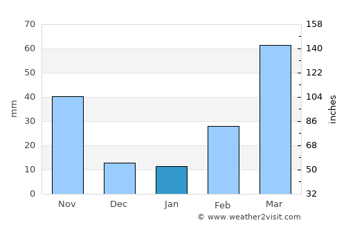 Yairipok average rain in January