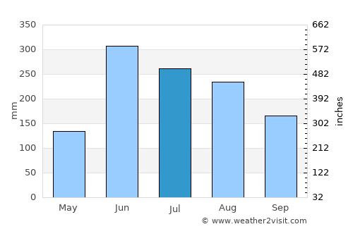 Yairipok average rain in July