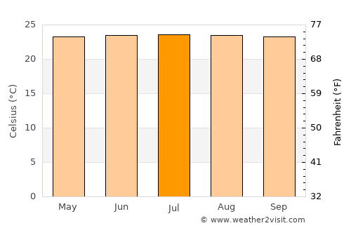 Yairipok average temperature in July