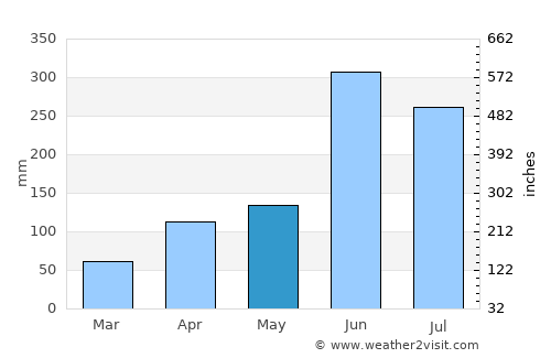 Yairipok average rain in May