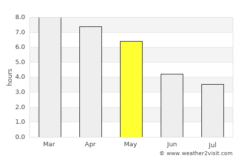 Yairipok average rain in May