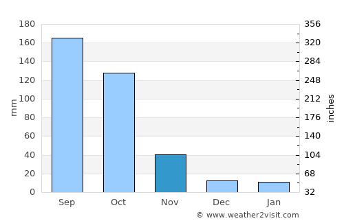 Yairipok average rain in November