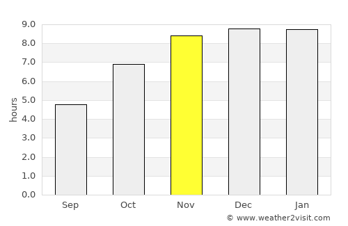Yairipok average rain in November