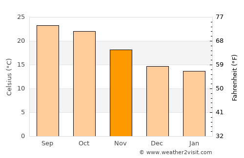 Yairipok average temperature in November