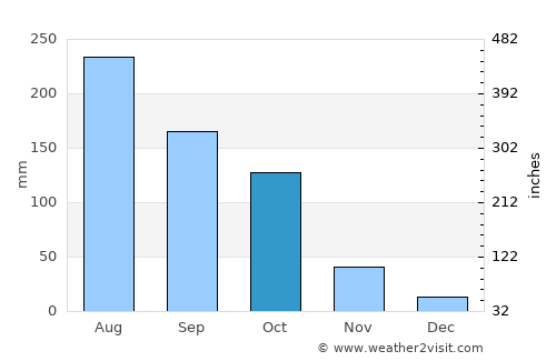 Yairipok average rain in October