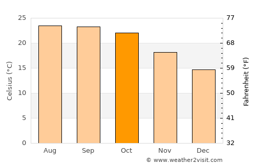 Yairipok average temperature in October