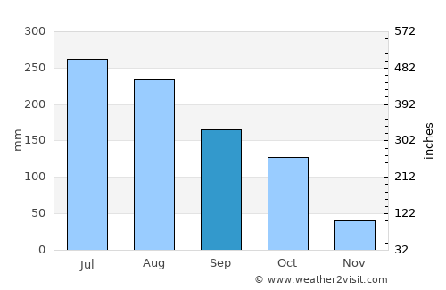 Yairipok average rain in September