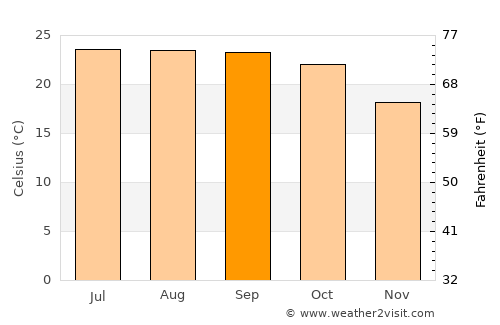 Yairipok average temperature in September