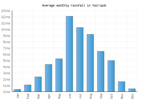 Yairipok monthly rainfall chart (inches)