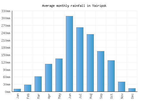 Yairipok monthly rainfall chart (mm)