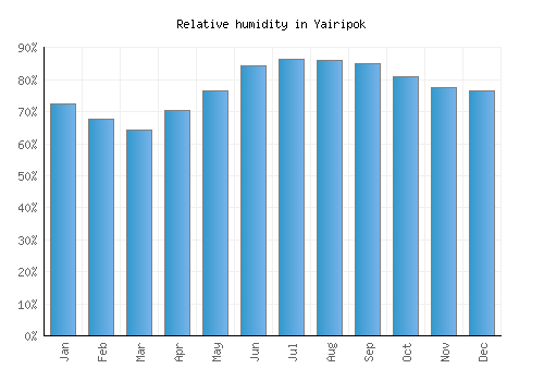 Yairipok relative humidity averages