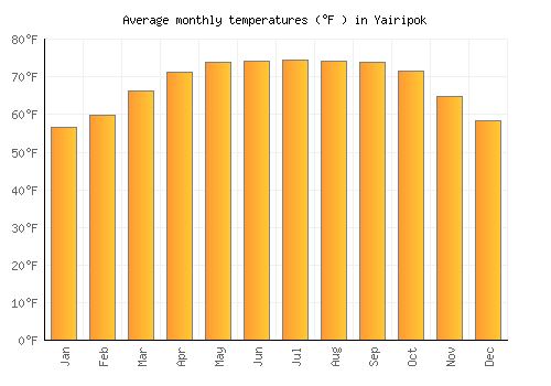 Yairipok average temperature chart (Fahrenheit)