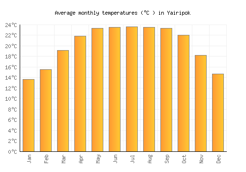 Yairipok average temperature chart (Celsius)