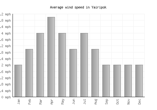 Yairipok average winspeed by month (mph)