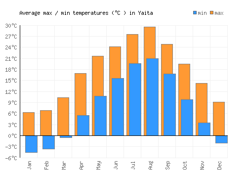 Yaita average minimum / maximum temperatures (Celsius)