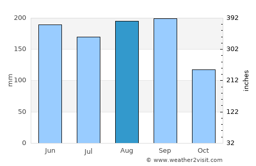 Yaita average rain in August