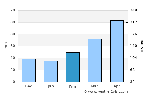 Yaita average rain in February