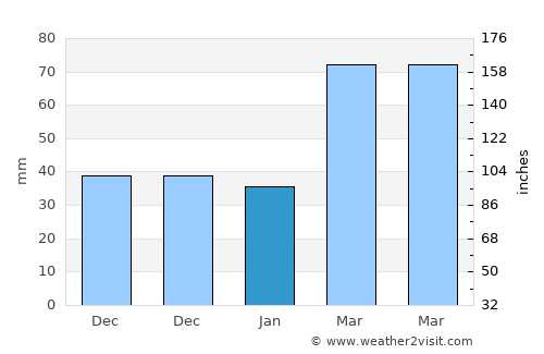 Yaita average rain in January