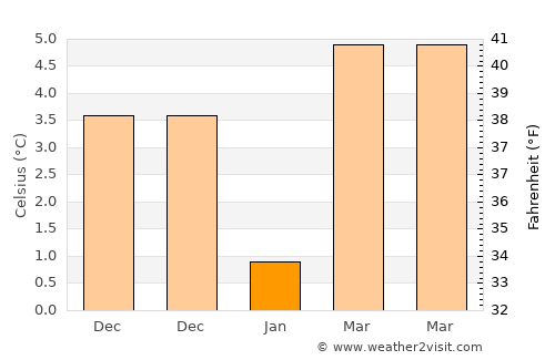 Yaita average temperature in January