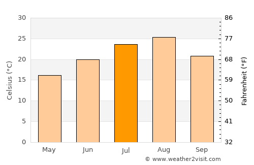 Yaita average temperature in July