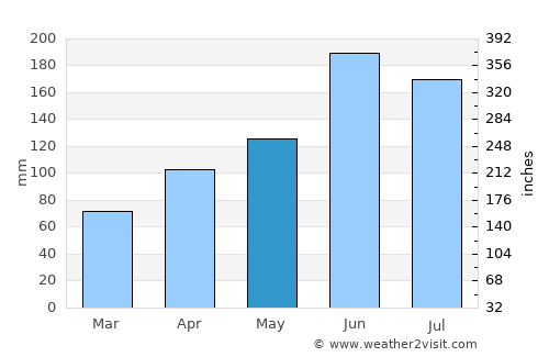 Yaita average rain in May