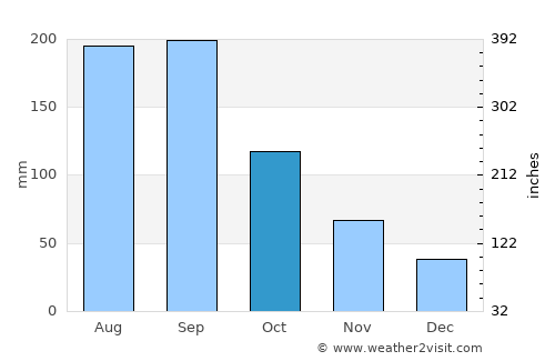 Yaita average rain in October