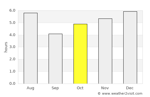Yaita average rain in October