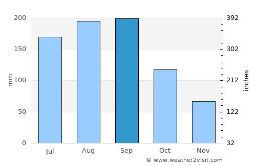 Yaita average rain in September