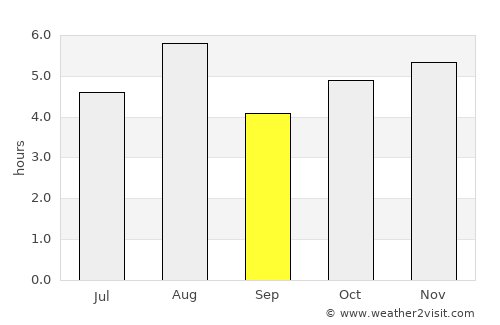 Yaita average rain in September