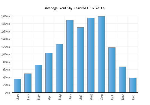 Yaita monthly rainfall chart (mm)